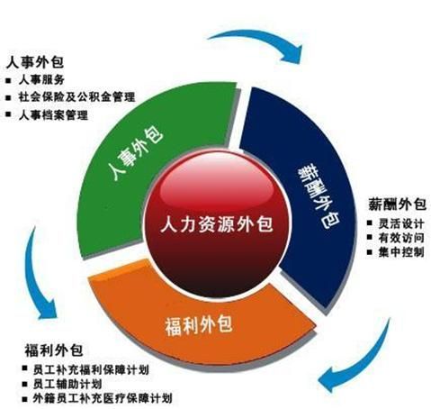 人力资源外包
